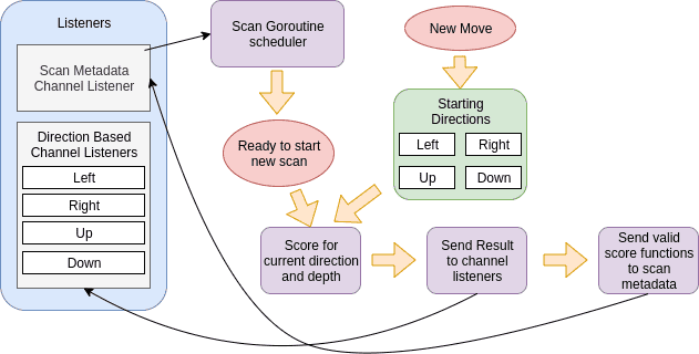 A flowchart of the scanning process - maybe I need to work on my flowchart skills...